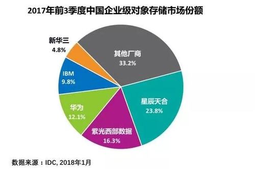 IDC 紫光西部数据跃居2017中国对象存储市场第二大厂商